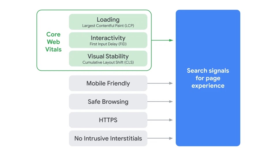 Google - Core Web Vitals