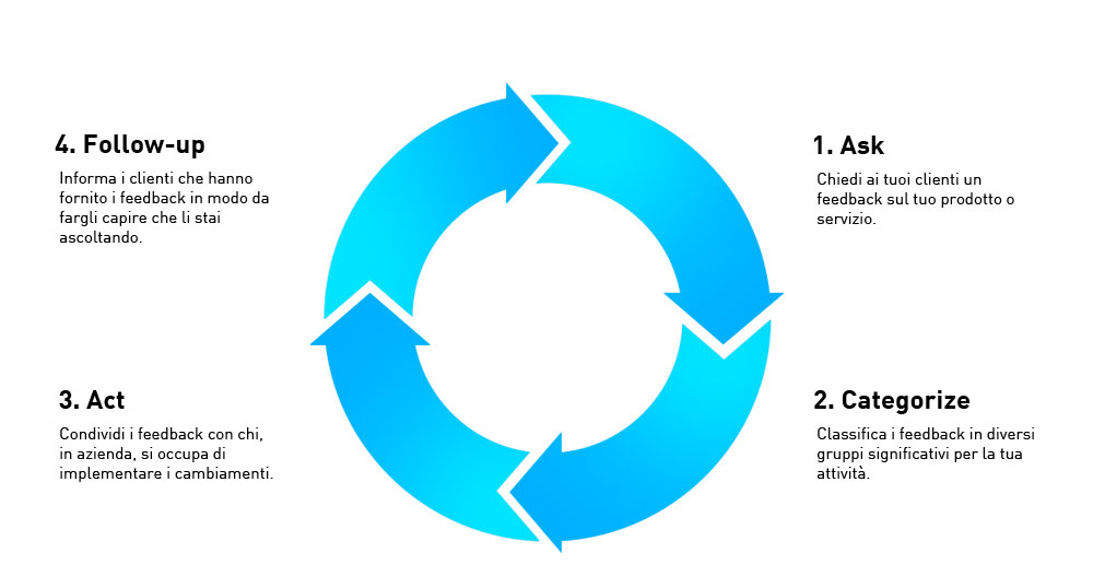 ciclo di feedback A.C.A.F