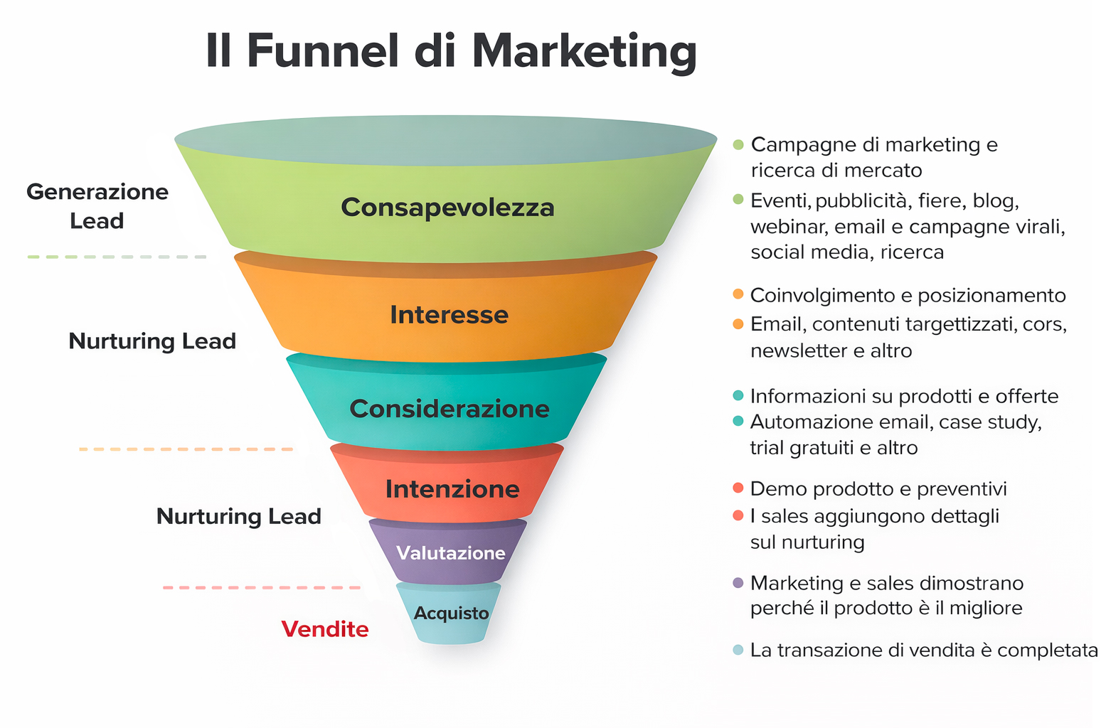 funnel di marketing