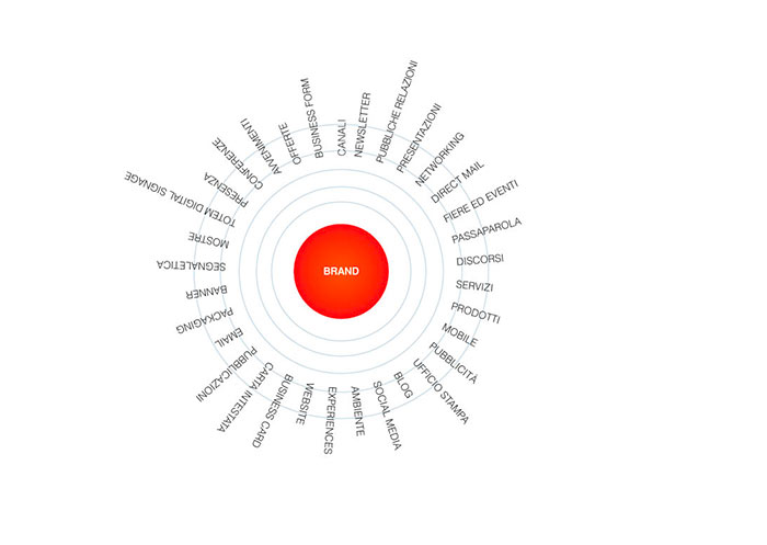 mappa dei touchpoint di un brand